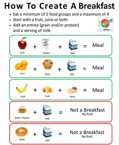 How to Create a Breakfast